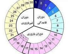 درمان ناباروری زنان