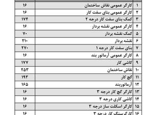 گواهینامه ویژه استاد کاران و کارگران ساختمانی در رشت